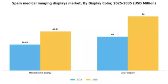 Spain Medical Imaging Displays Market Segment Image 1