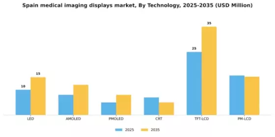 Spain Medical Imaging Displays Market Segment Image 4