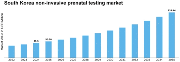 South Korea Non Invasive Prenatal Testing Market Size