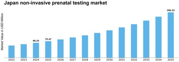 Japan Non Invasive Prenatal Testing Market Size