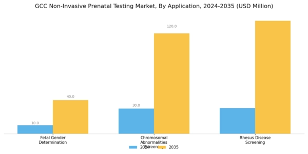 GCC Non Invasive Prenatal Testing Market Segment Image 1