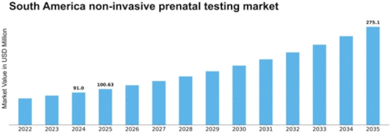 South America Non Invasive Prenatal Testing Market Size