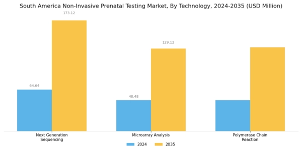 South America Non Invasive Prenatal Testing Market Segment Image 2