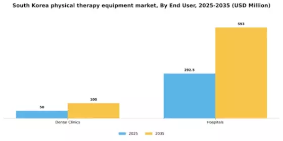 South Korea Physical Therapy Equipment Market Segment Image 1