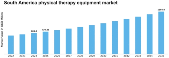 South America Physical Therapy Equipment Market Size