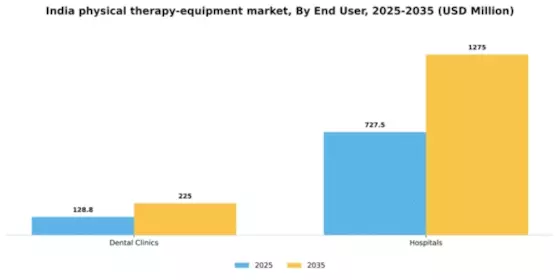 India Physical Therapy Equipment Market Segment Image 1