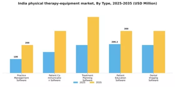 India Physical Therapy Equipment Market Segment Image 2