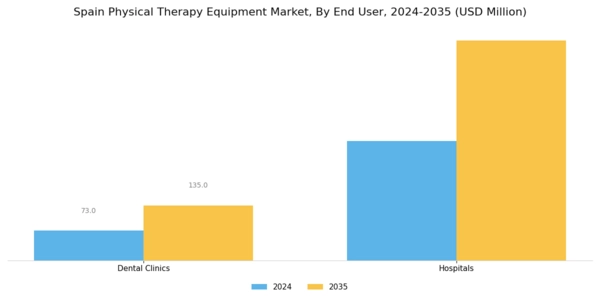 Spain Physical Therapy Equipment Market Segment Image 2