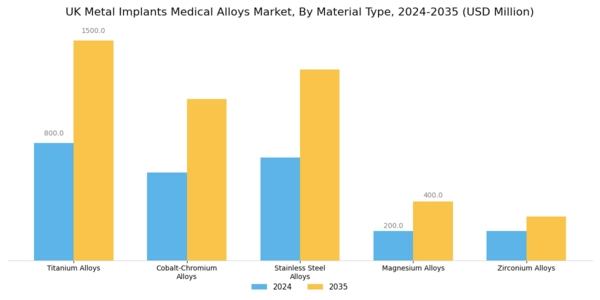 UK Metal Implants Medical Alloys Market Segment Image 1