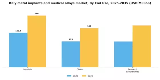 Italy Metal Implants Medical Alloys Market Segment Image 1