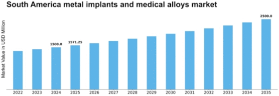 South America Metal Implants Medical Alloys Market Size
