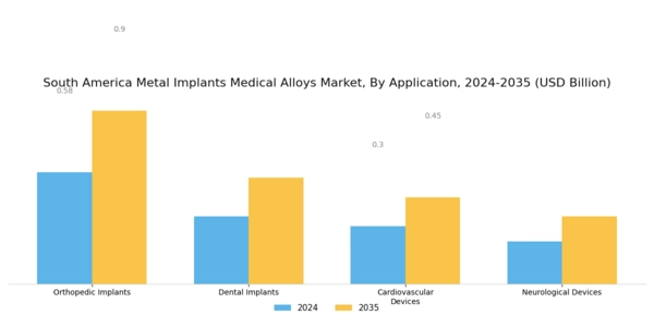 South America Metal Implants Medical Alloys Market Segment Image 0