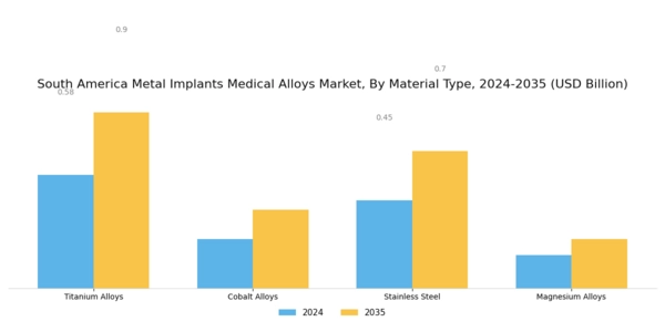 South America Metal Implants Medical Alloys Market Segment Image 1