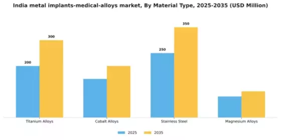 India Metal Implants Medical Alloys Market Segment Image 2