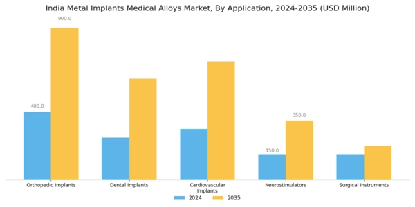 India Metal Implants Medical Alloys Market Segment Image 0