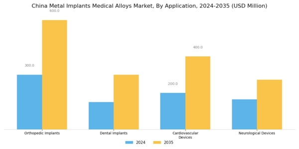 China Metal Implants Medical Alloys Market Segment Image 0