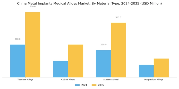 China Metal Implants Medical Alloys Market Segment Image 1