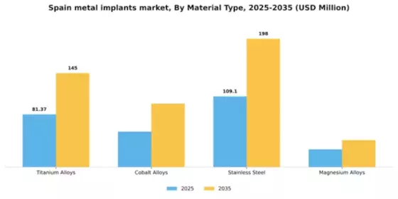Spain Metal Implants Medical Alloys Market Segment Image 2