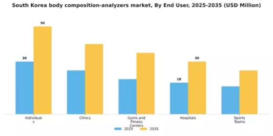 South Korea Body Composition Analyzers Market Segment Image 2