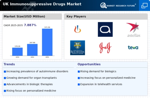 UK Immunosuppressive Drugs Market Infographic