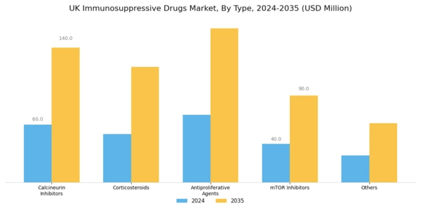 UK Immunosuppressive Drugs Market Segment Image 0