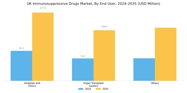 UK Immunosuppressive Drugs Market Segment Image 3