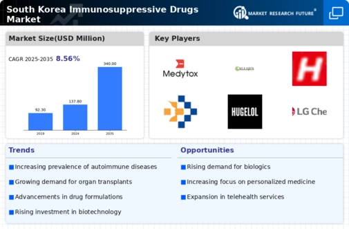 South Korea Immunosuppressive Drugs Market Infographic