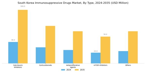 South Korea Immunosuppressive Drugs Market Segment Image 0