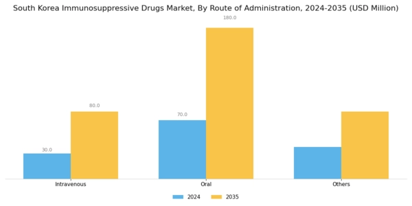 South Korea Immunosuppressive Drugs Market Segment Image 1