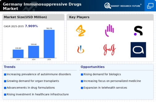 Germany Immunosuppressive Drugs Market Infographic