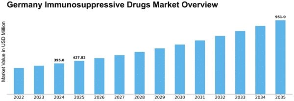 Germany Immunosuppressive Drugs Market Size