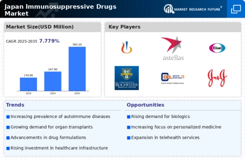 Japan Immunosuppressive Drugs Market Infographic
