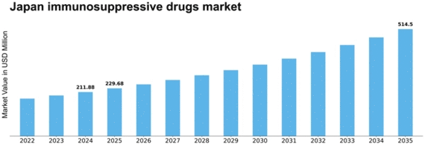 Japan Immunosuppressive Drugs Market Size