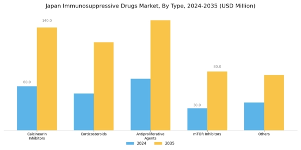 Japan Immunosuppressive Drugs Market Segment Image 0