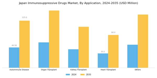 Japan Immunosuppressive Drugs Market Segment Image 2