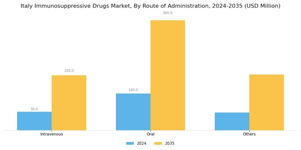 Italy Immunosuppressive Drugs Market Segment Image 1