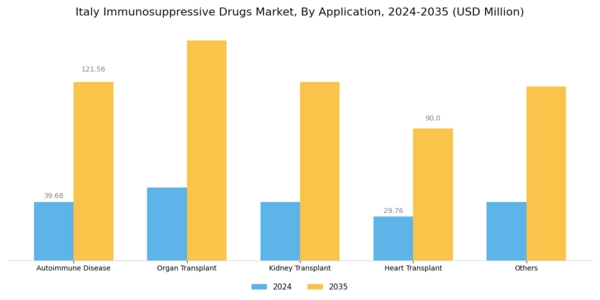 Italy Immunosuppressive Drugs Market Segment Image 2