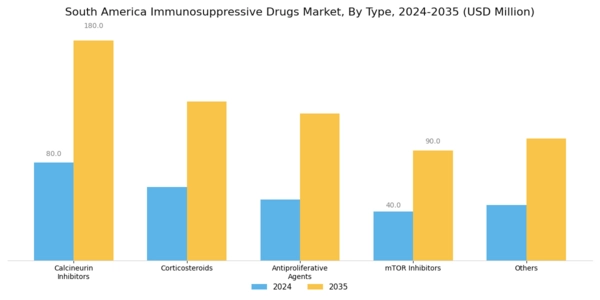 South America Immunosuppressive Drugs Market Segment Image 0