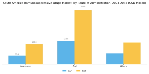 South America Immunosuppressive Drugs Market Segment Image 1