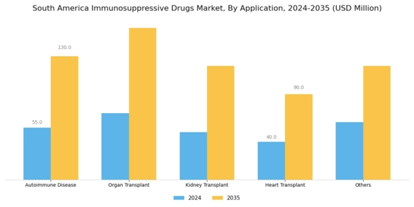 South America Immunosuppressive Drugs Market Segment Image 2
