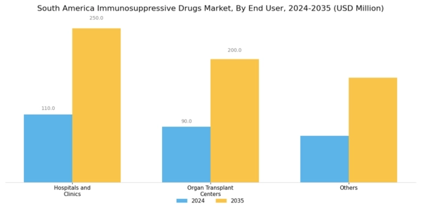 South America Immunosuppressive Drugs Market Segment Image 3