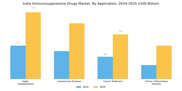 India Immunosuppressive Drugs Market Segment Image 0