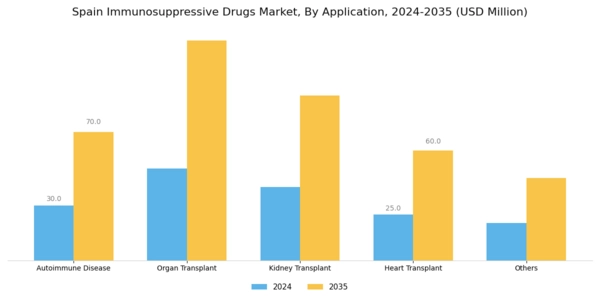 Spain Immunosuppressive Drugs Market Segment Image 2