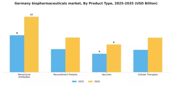 Germany Biopharmaceuticals Market Segment Image 2