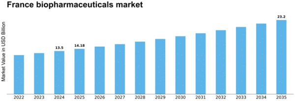 France Biopharmaceuticals Market Size
