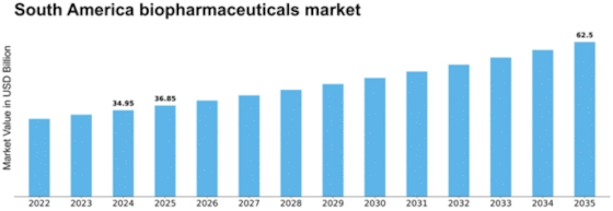 South America Biopharmaceuticals Market Size