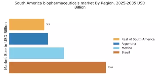 South America Biopharmaceuticals Market Regional Image