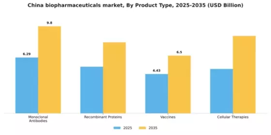China Biopharmaceuticals Market Segment Image 2