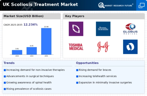 UK Scoliosis Treatment Market Infographic