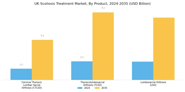 UK Scoliosis Treatment Market Segment Image 1